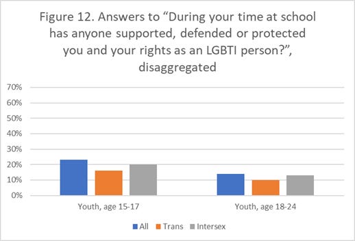 Rispose alla domanda “Durante il tuo periodo a scuola qualcunə ha supportato, difeso o protetto te e i tuoi diritti in quanto persona LGBTQ+?”