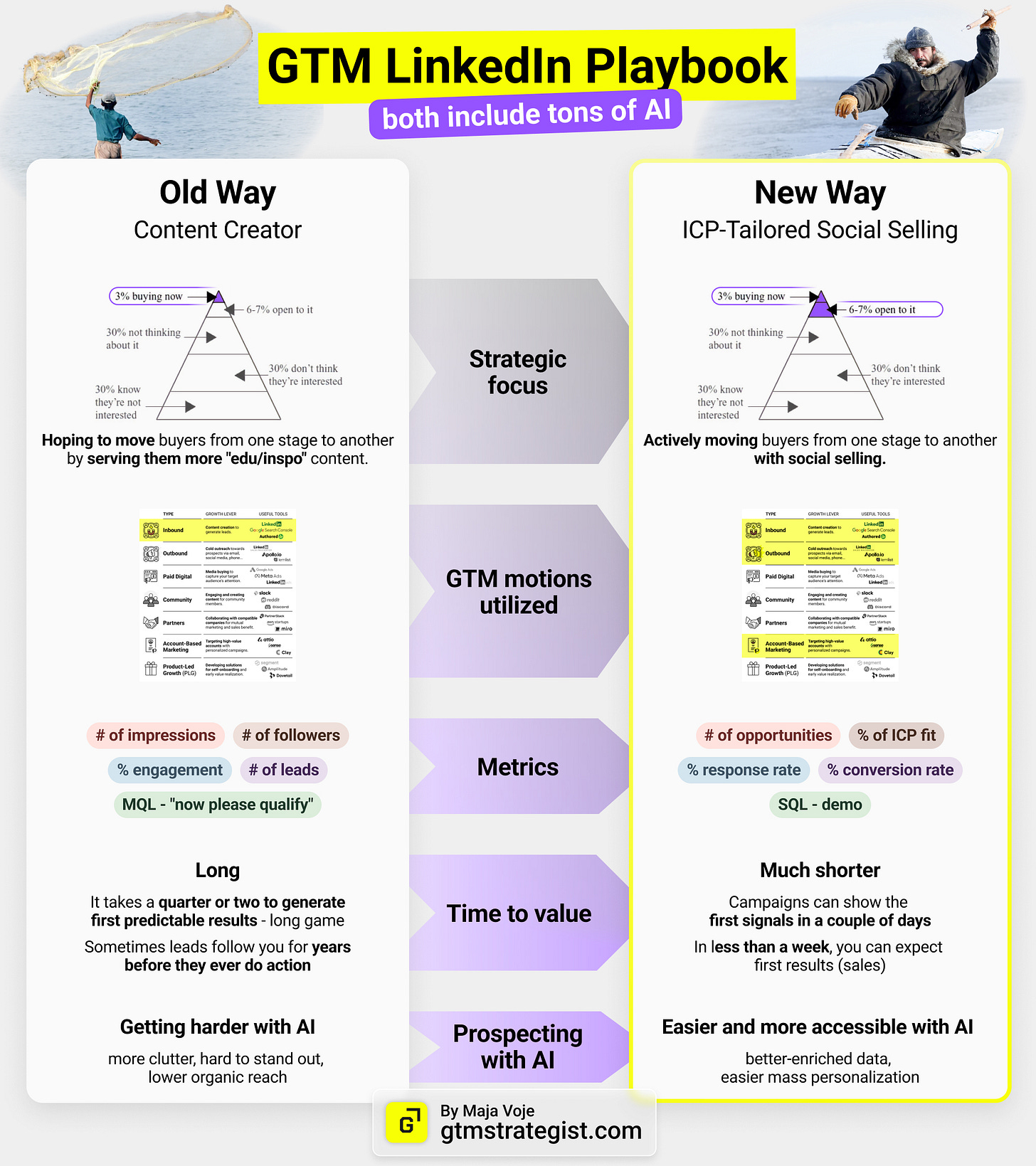 Old vs New LinkedIn playbook. Creating content vs. social selling.