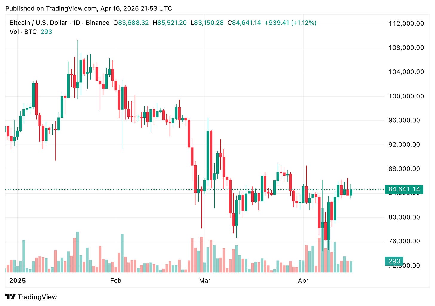 TradingView chart