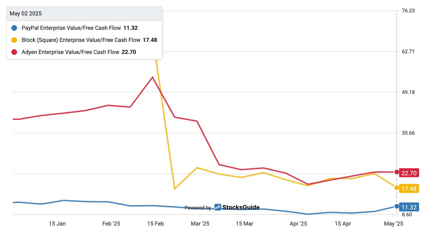 Enterprise Value/Free Cash Flow Comparison