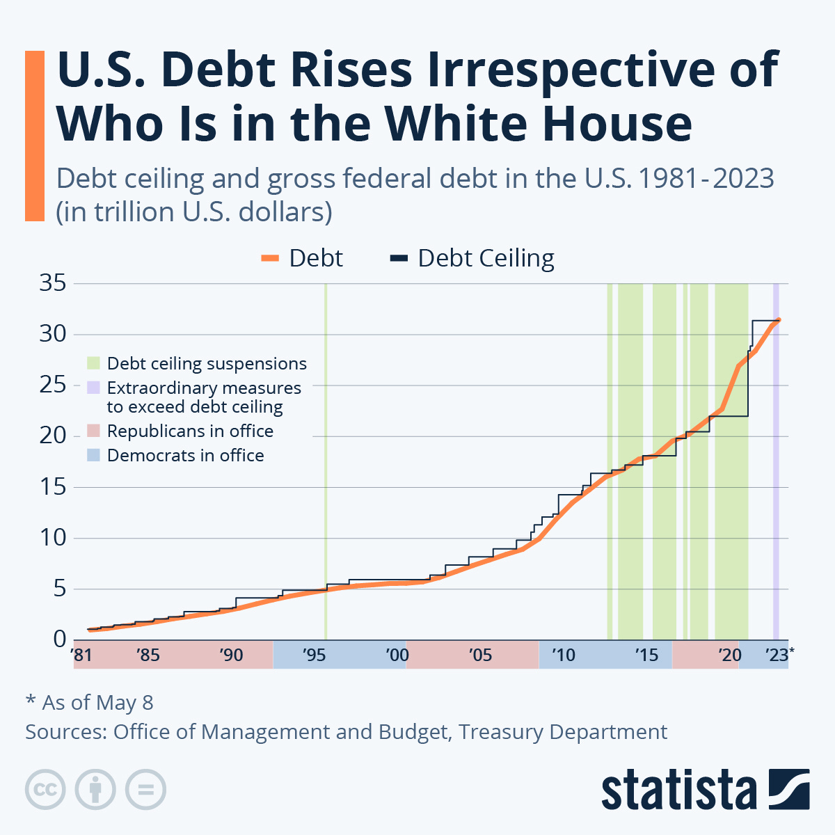 Infographic: U.S. Debt Rises Irrespective of Who Is in the White House | Statista