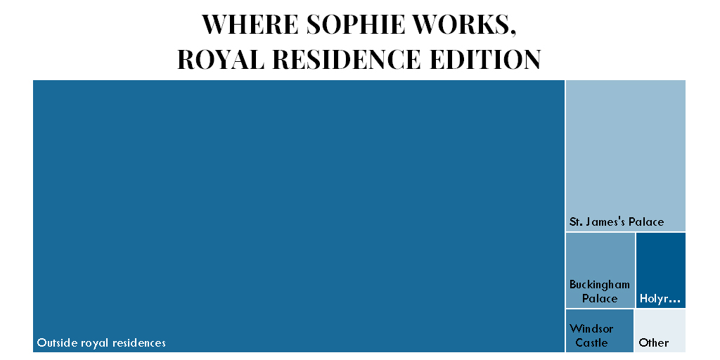 A block graphic showing where Sophie Duchess of Edinburgh does her work -- inside or outside royal residences, and which ones