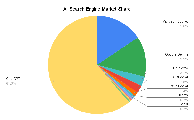Top AI Search Engines by Market Share – March 2024 – First Page Sage