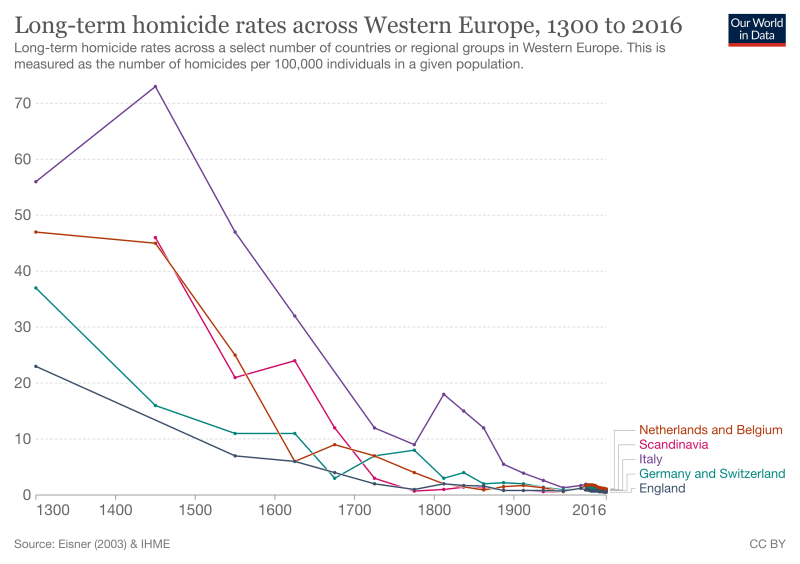 Chart showing homicide rates in Western Europe from 1300-2016, with a sharp decrease in rates over time