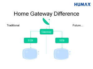 Slide showing home gateway box