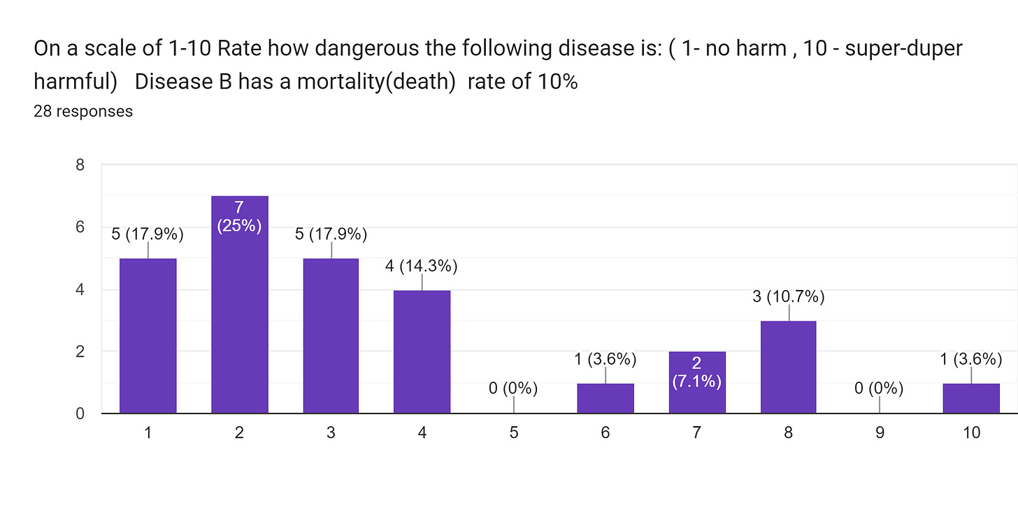 Forms response chart. Question title: On a scale of 1-10
Rate how dangerous the following disease is: ( 1- no harm , 10 - super-duper harmful)


Disease B has a mortality(death)  rate of 10%. Number of responses: 28 responses.