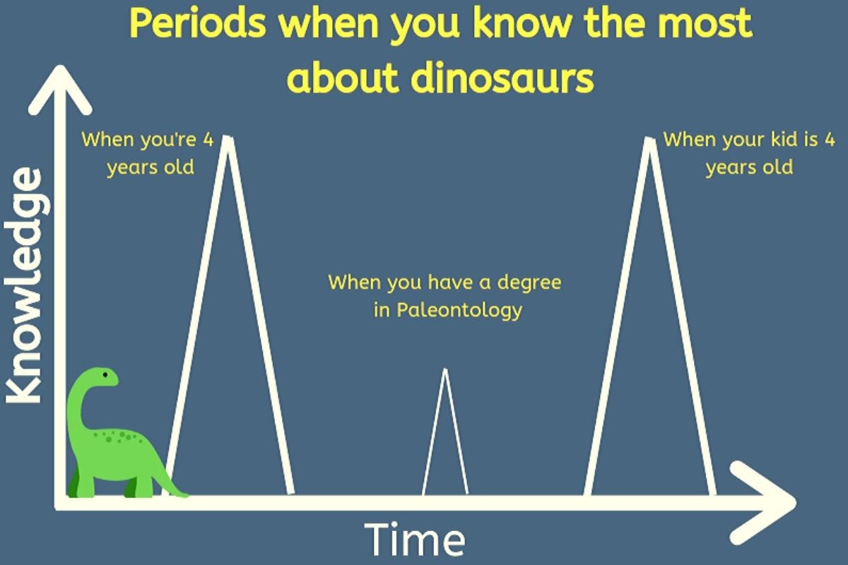 Periods when you know the most about dinosaurs