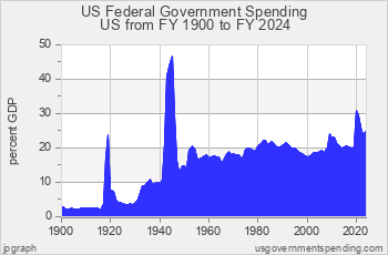 Federal Spending since 1900