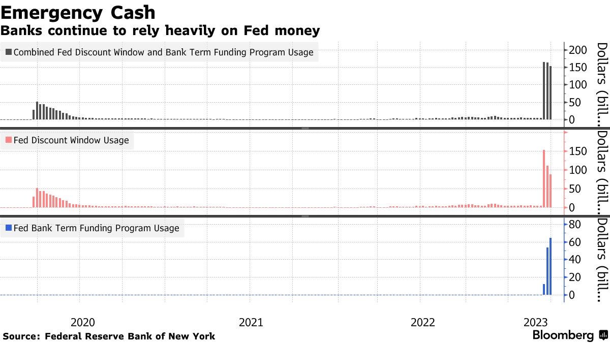 Emergency Cash | Banks continue to rely heavily on Fed money