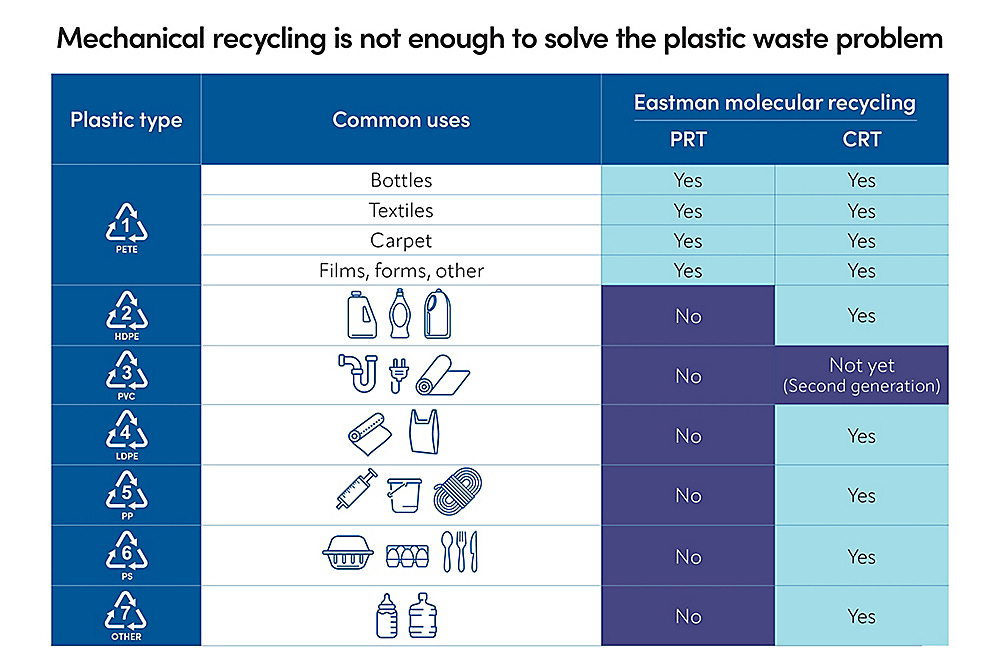 Mechanical recycling chart 