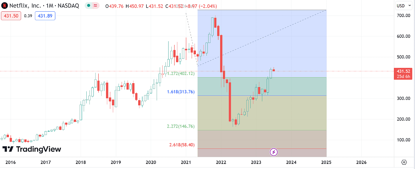 r/BeatTheBear - FAANG bear levels