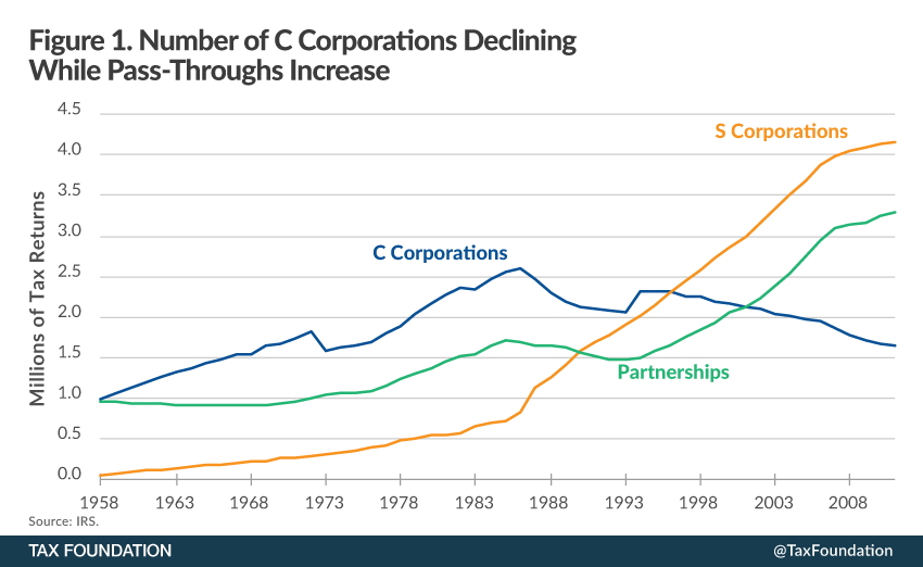 America's Shrinking Corporate Sector