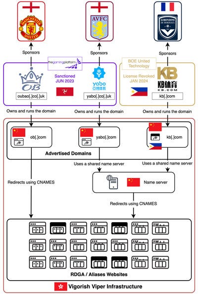 The relationship between Vigorish Viper, kb[.]com, and known sanctioned entities