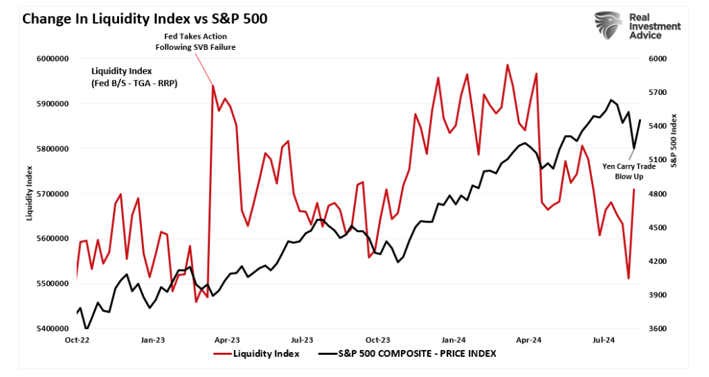 Liquidity Index