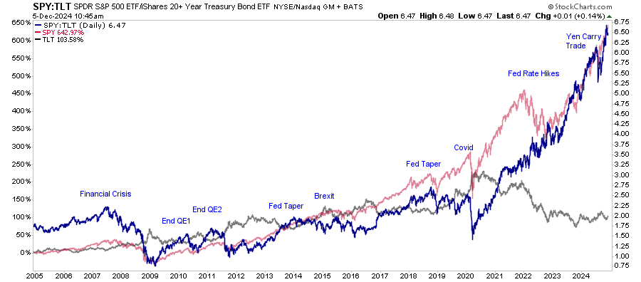 Stock to bond ratio