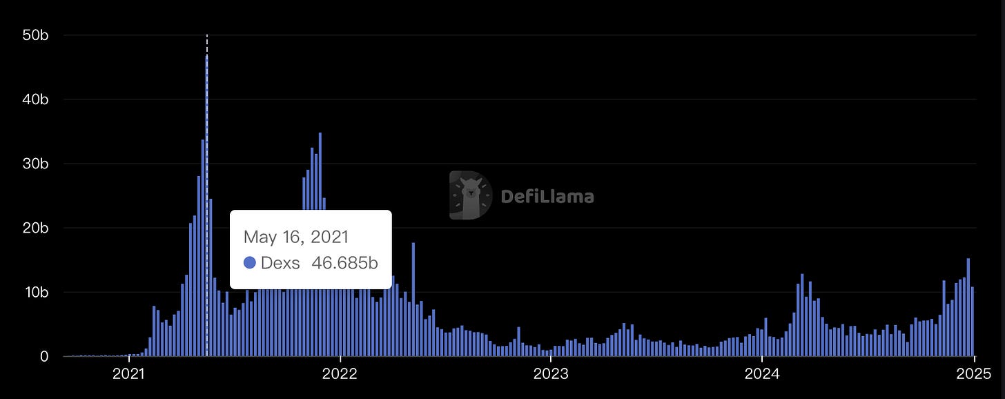 DeFi - BNB Chain DEXs Volume