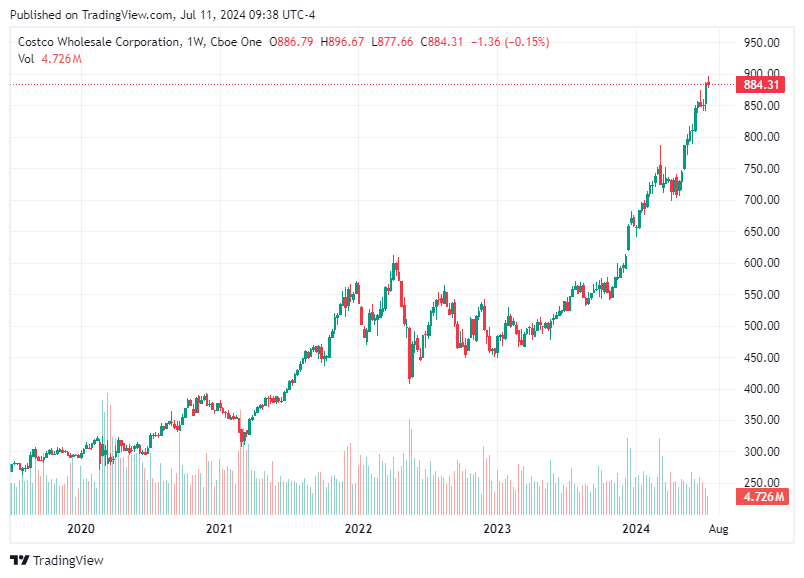 TradingView chart