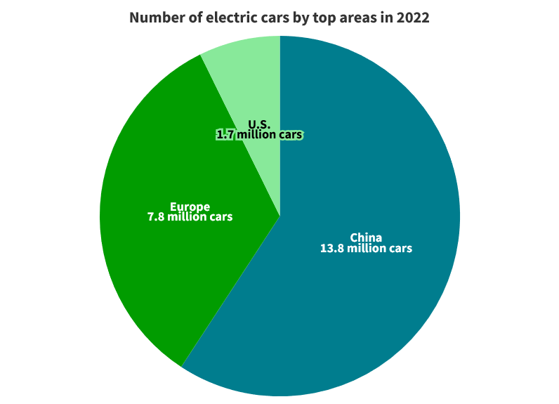 A pie chart showing how many electric cars were on the road of U.S., Europe and China in 2022.