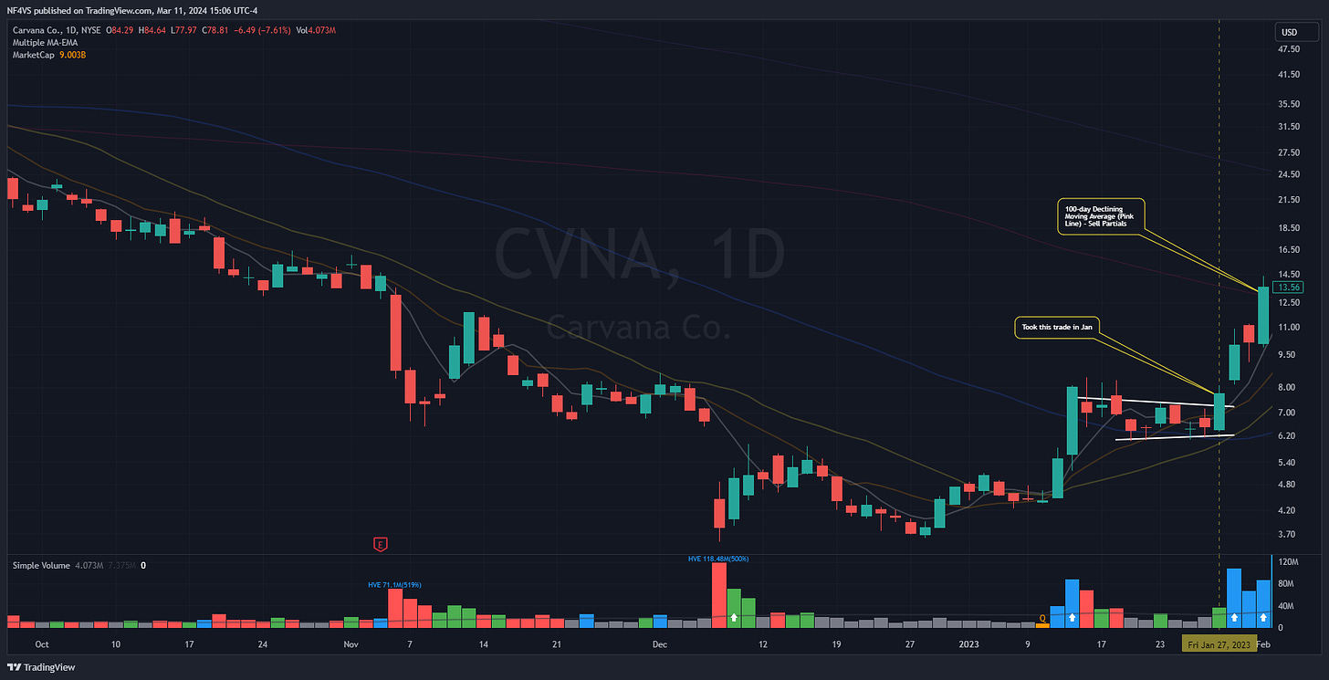 $CVNA - Daily Chart