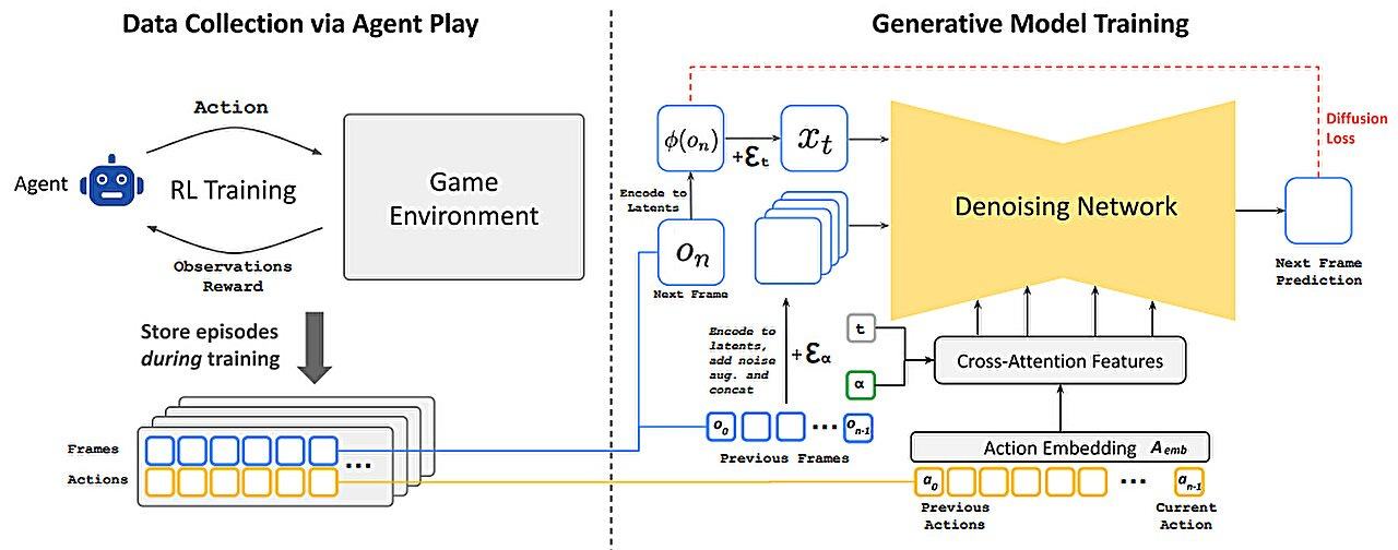 Google's GameNGen simulates parts of video game Doom