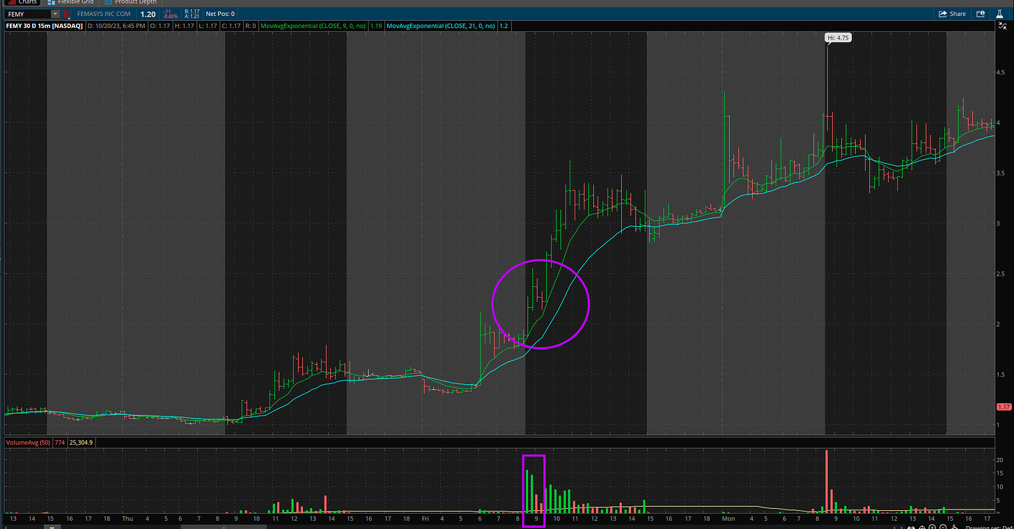 $FEMY - 5 Minute Chart