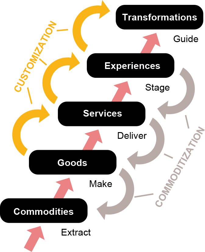 A diagram of a customer service

Description automatically generated