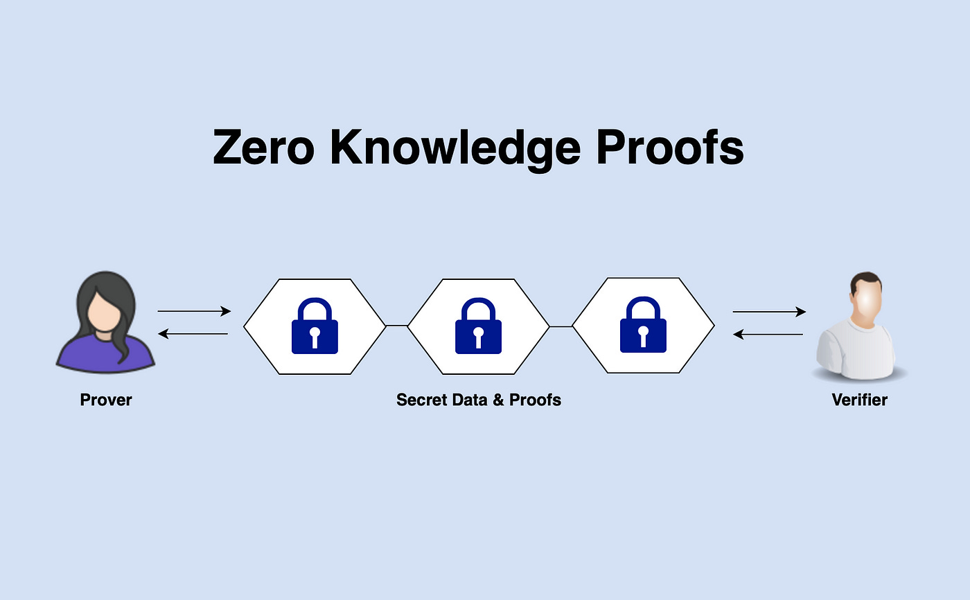 Understand Zero-Knowledge Proofs. Zero-Knowledge Proofs (ZKPs) are a… | by  Africa Blockchain Institute | Medium