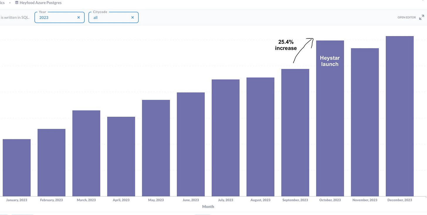 Chart showing spike in order count after Heystar launches