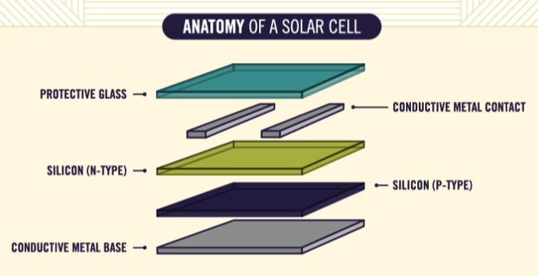 Animated Infographic: How Solar Panels Work