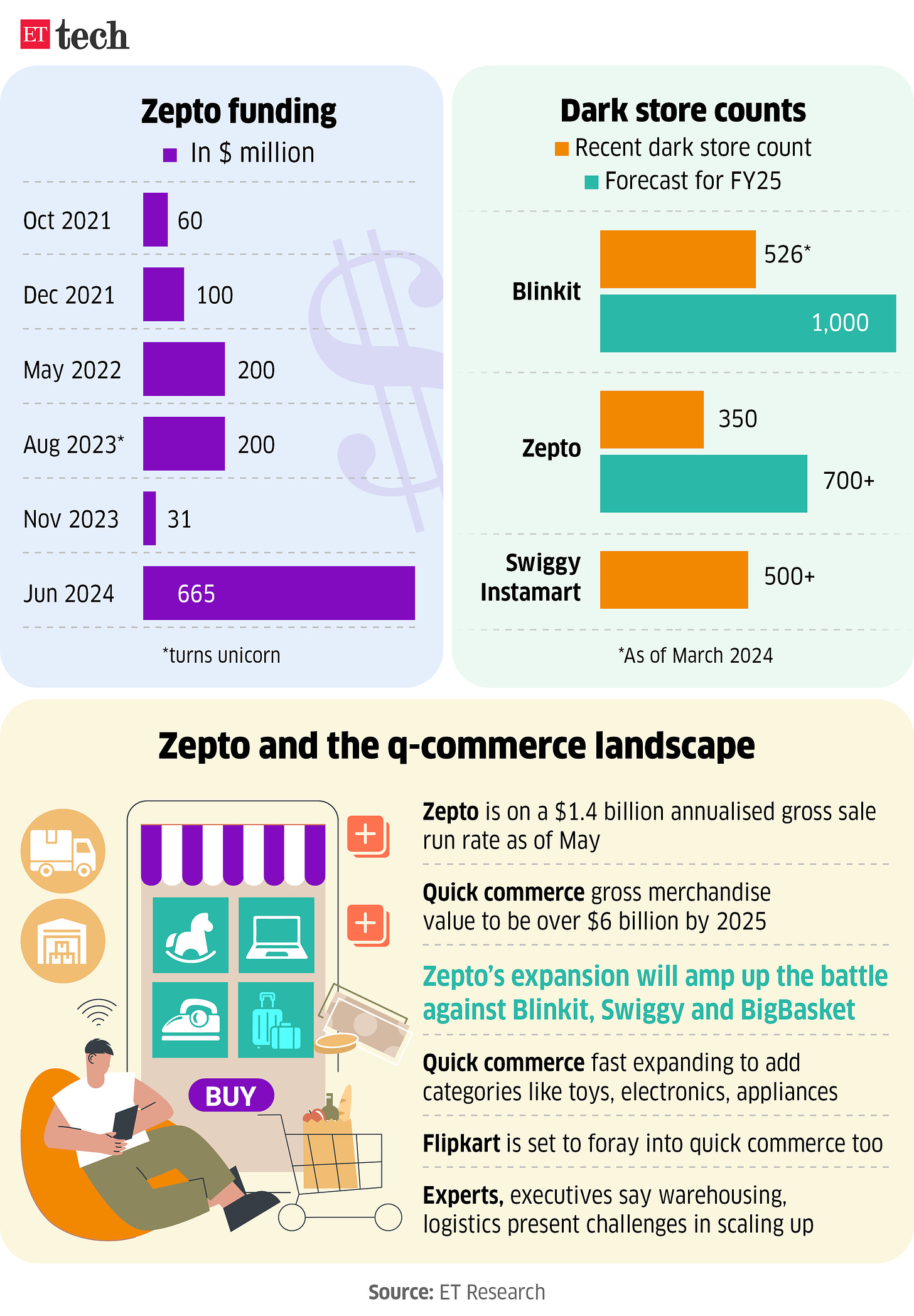 Zepto funding_Dark store counts_21 June 2024_Graphic_ETTECH