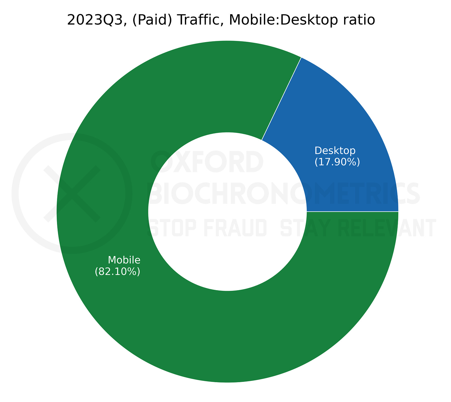 Figure 1. The measured ratio Desktop:Mobile traffic in 2023Q3