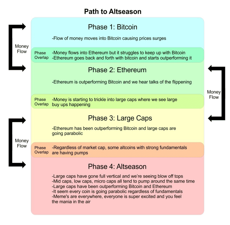 Path to Altseason Source Twitter