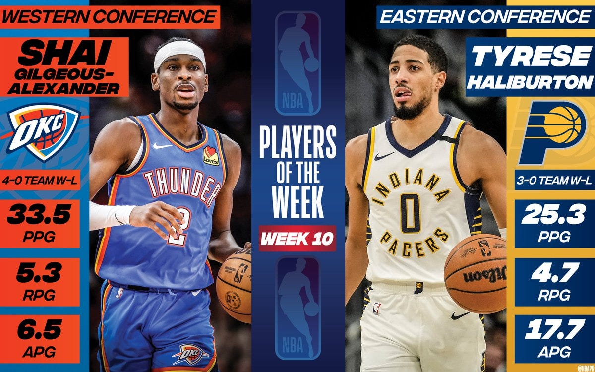 Shai Gilgeous-Alexander, Tyrese Haliburton named NBA Players of the Week |  NBA.com