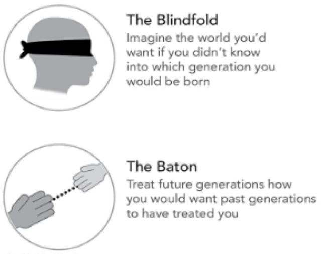 The Blindfold 
Imagine the world 
want if you didn't kn 
into which generatio 
would be born 
The Baton 
Treat future generati 