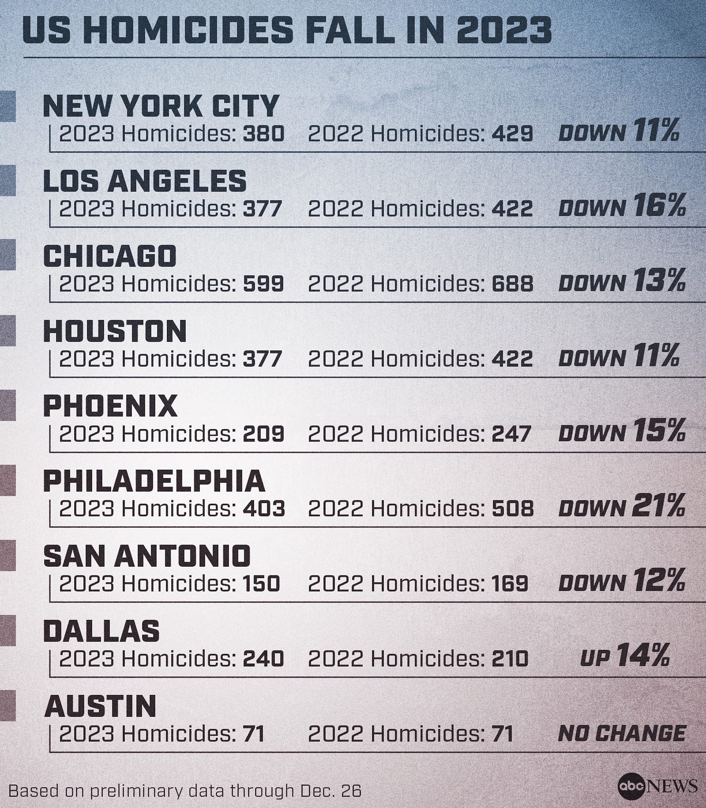 PHOTO: US Homicides Fall in 2023