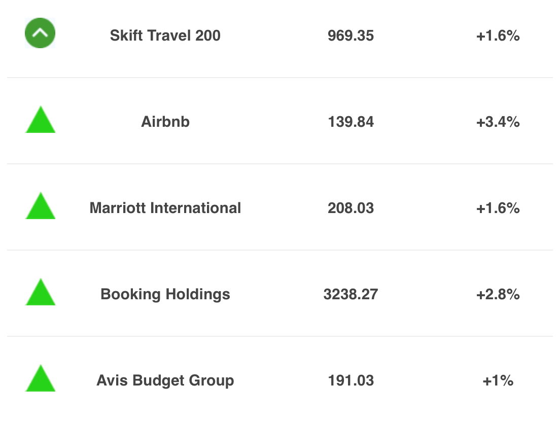 The Skift Travel 200 Index stands at 969.35 for December 8, 2023