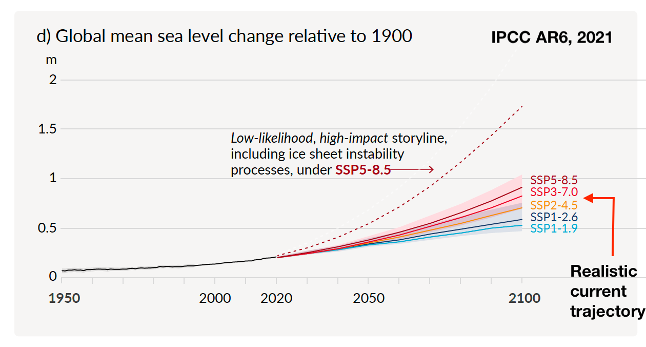 Global mean sea level change relative to 1900