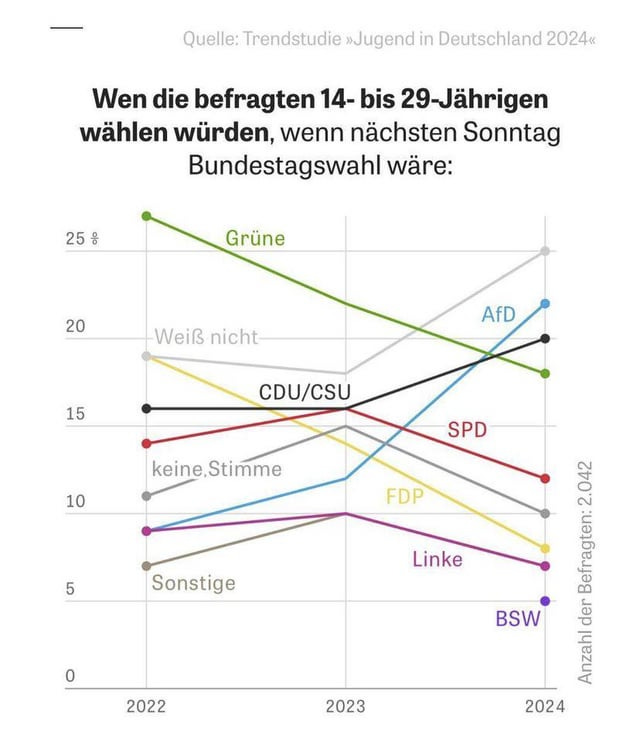 r/europe - AfD is the most popular party in Germany among those aged 14-29. All left-wing parties in decline