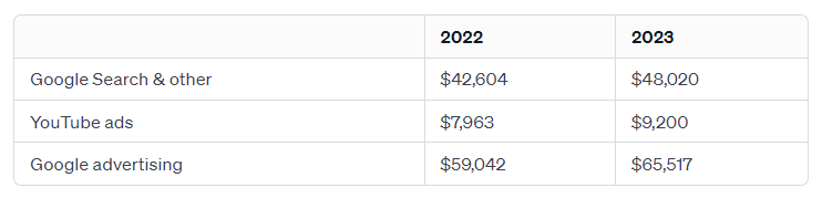 Google’s quarterly revenue for 2022