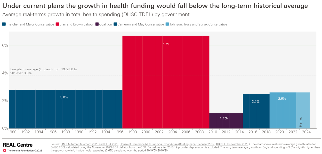 Chart of average real-terms growth in UK total health spending by government