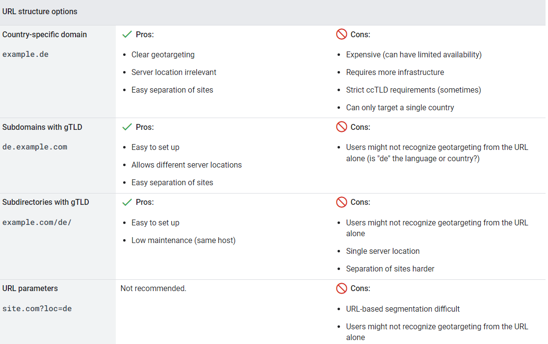 Google's advice on international URL structures with pros and cons of each