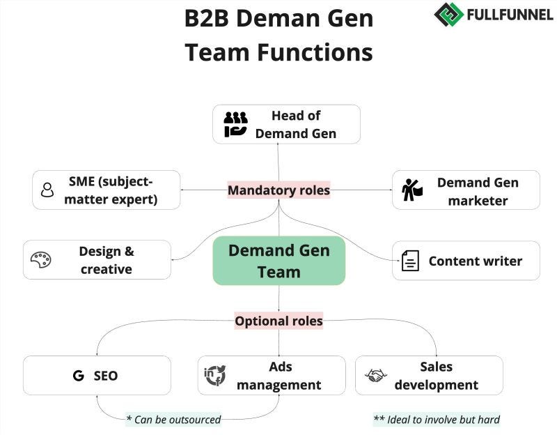 demand generation function