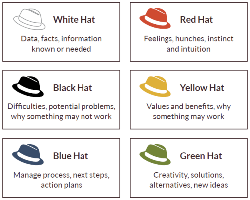 Six Thinking Hats summary_The 6 hats