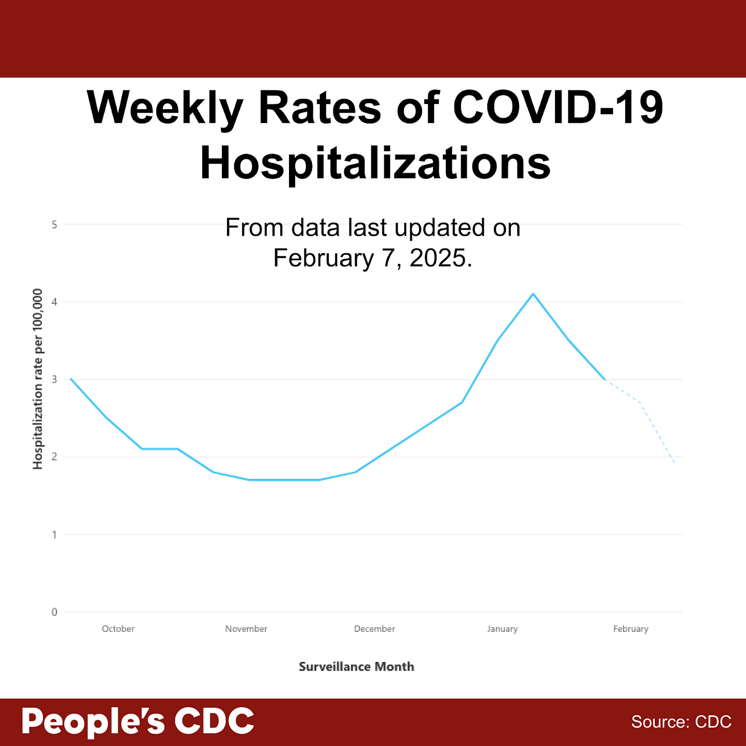 A line graph’s title reads, “COVID-19 Hospitalizations from data last updated on February 7, 2025.” Vertical axis shows hospitalization rates per 100,000. The horizontal axis reads “Surveillance Weeks” and goes from October 2024 to January 2025. The hospitalization rates peak in January 2025 near 4/100,000. There is a decreasing line to about 3/100,000 in late January and a dashed line thereafter indicating incomplete data. Text at the bottom reads “People’s CDC. Source: CDC.”