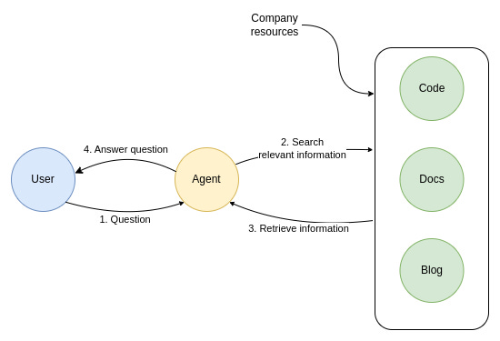 Implementing a sales & support agent with LangChain | by Tomaz Bratanic |  Towards Data Science