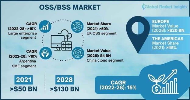 OSS/BSS Market Size & Share | Forecast Report 2028