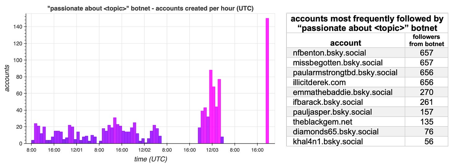 hourly bar chart of account creation times and table of accounts most frequently followed by the spam accounts