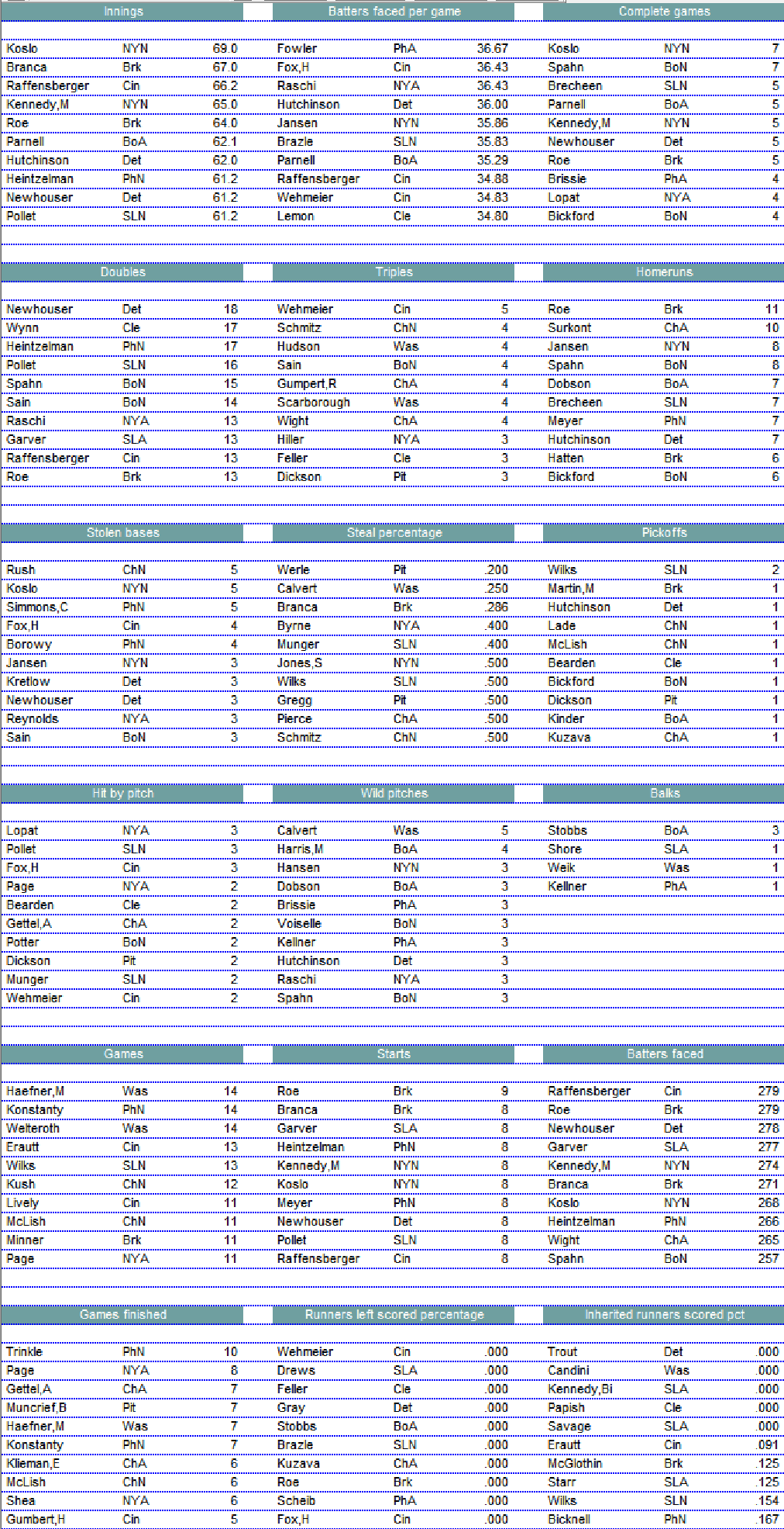 Diamond Mind Baseball Leaders