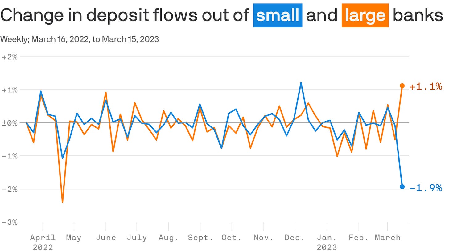 Big bank deposits rise as small banks see outflows in SVB aftermath