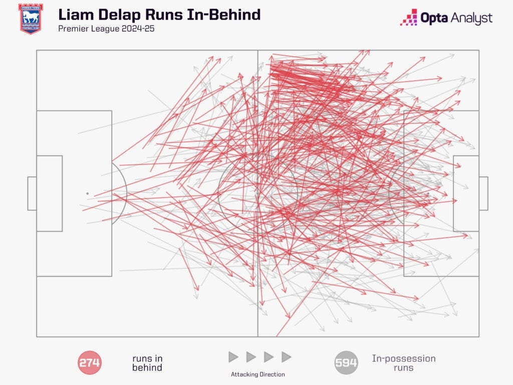 Liam Delap off-ball runs in behind 2024-25 PL Liam Delap off-ball runs in behind 2024-25 PL
